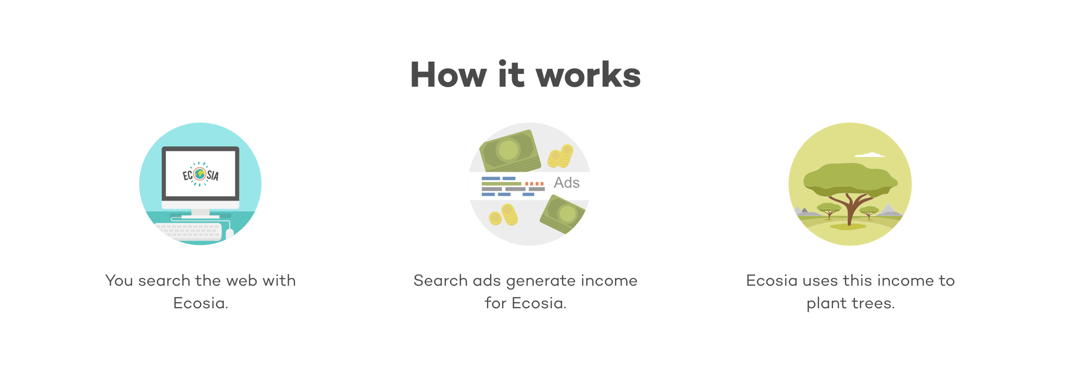 How It Works Ecosia