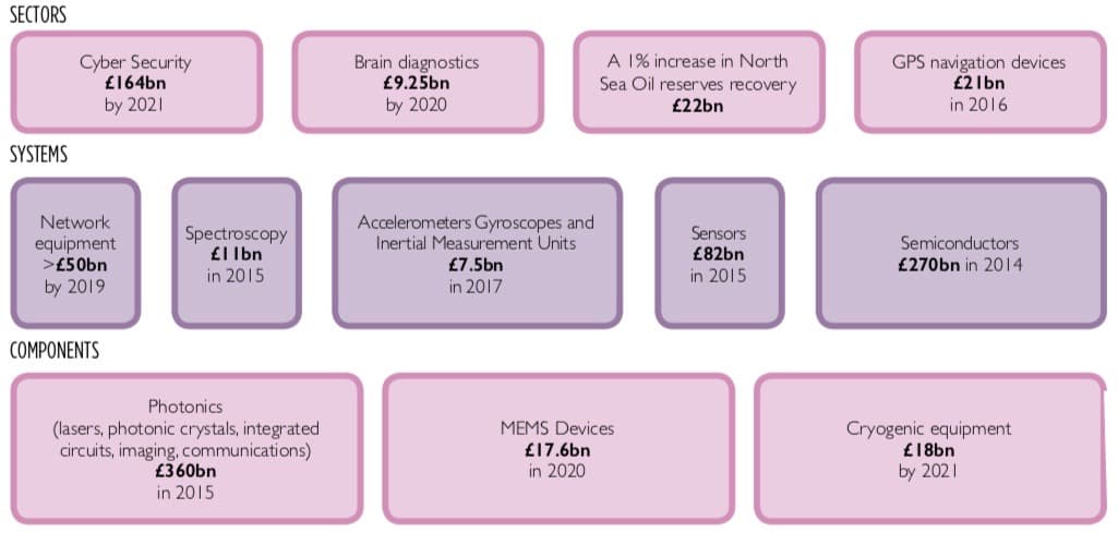 Illustration of various sectors in quantum technologies and the different market sizes