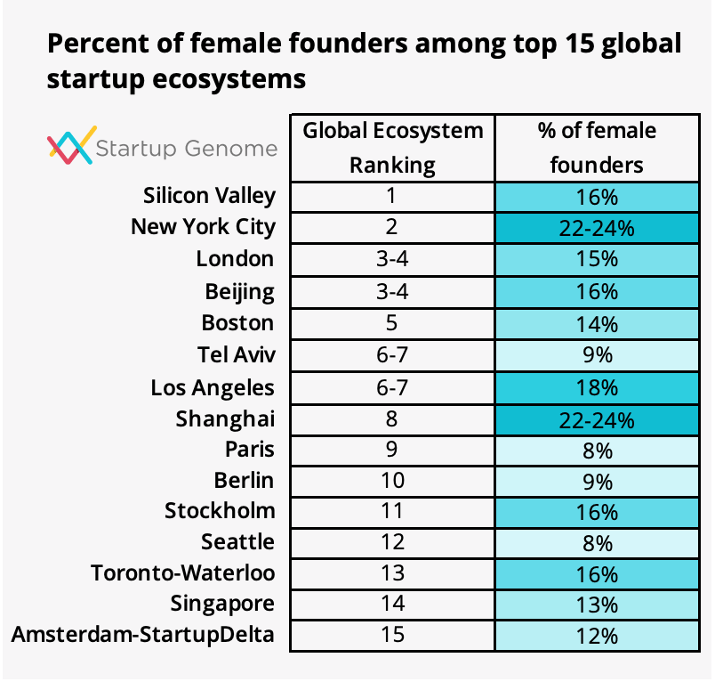 Startup Genome: European hubs have few female founders