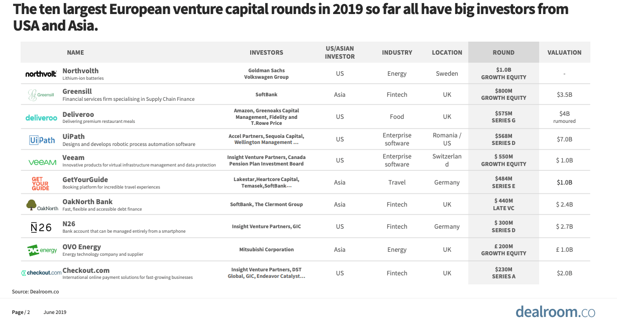 Image showing a list of the ten largest investment rounds into European startups, and how many big investors are from the US and Asia.