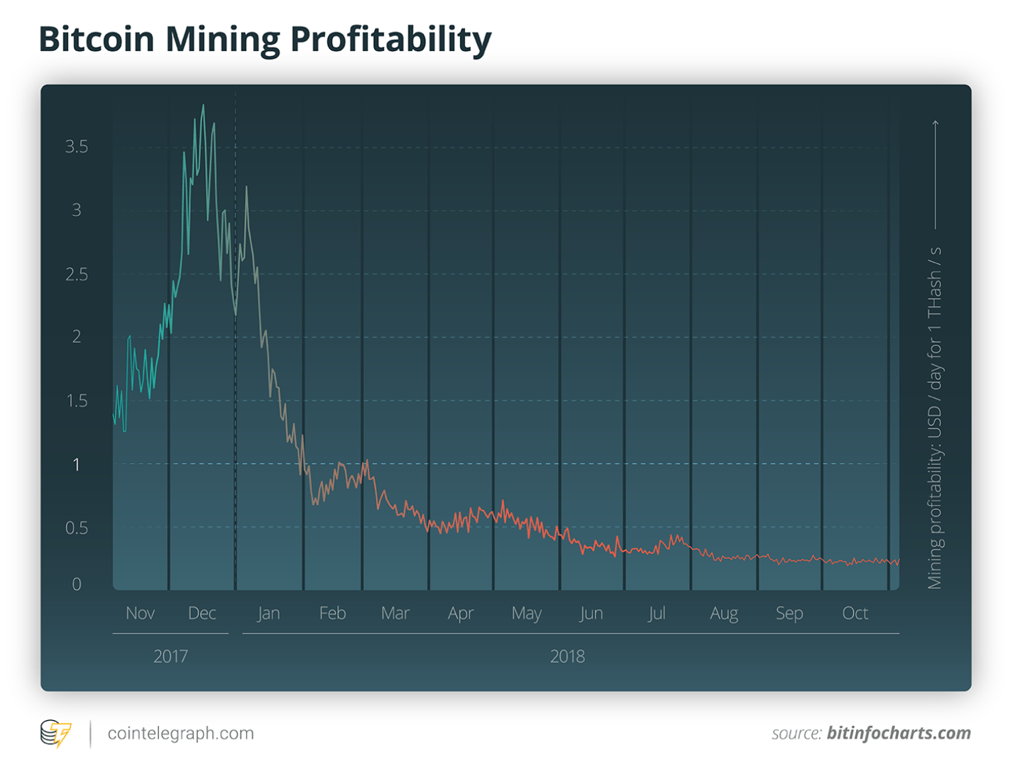 Graph showing the how the profitability of Bitcoin mining plummeted during 2018