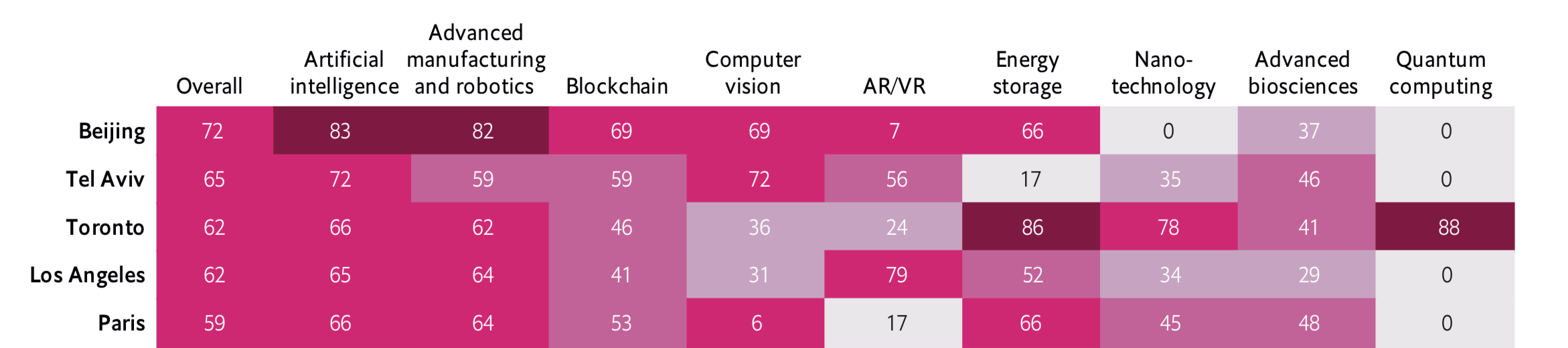 Heat map showing how each city ranks on areas of technological innovation