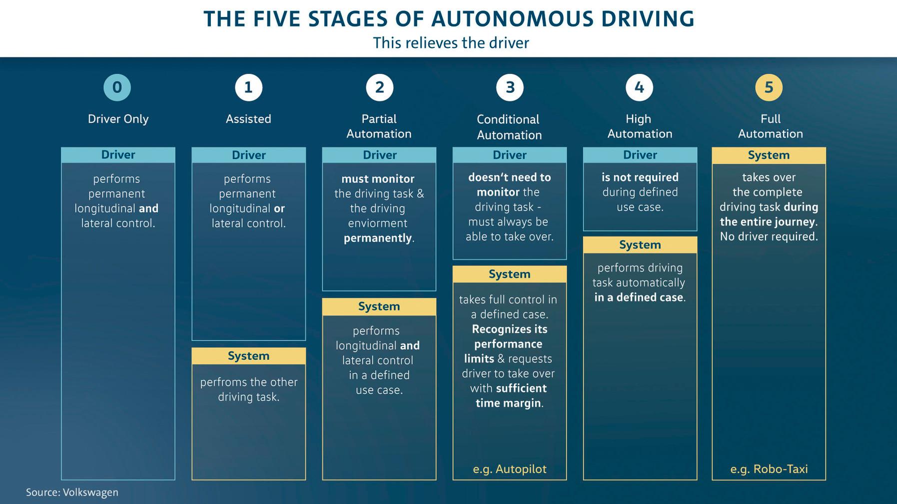 VW autonomous driving chart