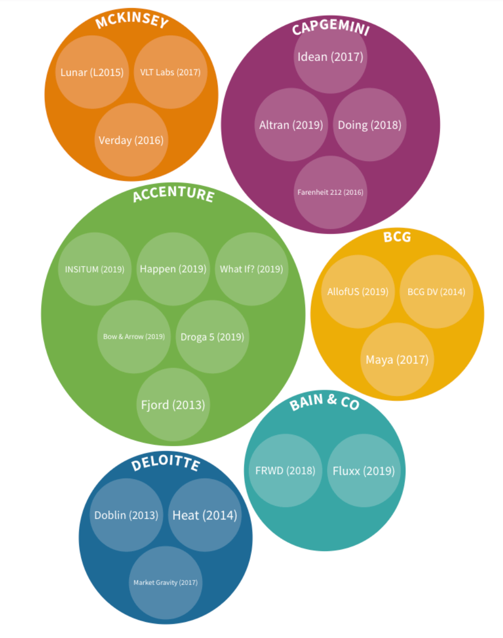 Consultancy acquisitions