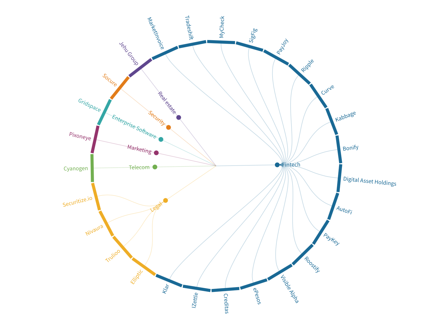 Santander InnovVentures investments