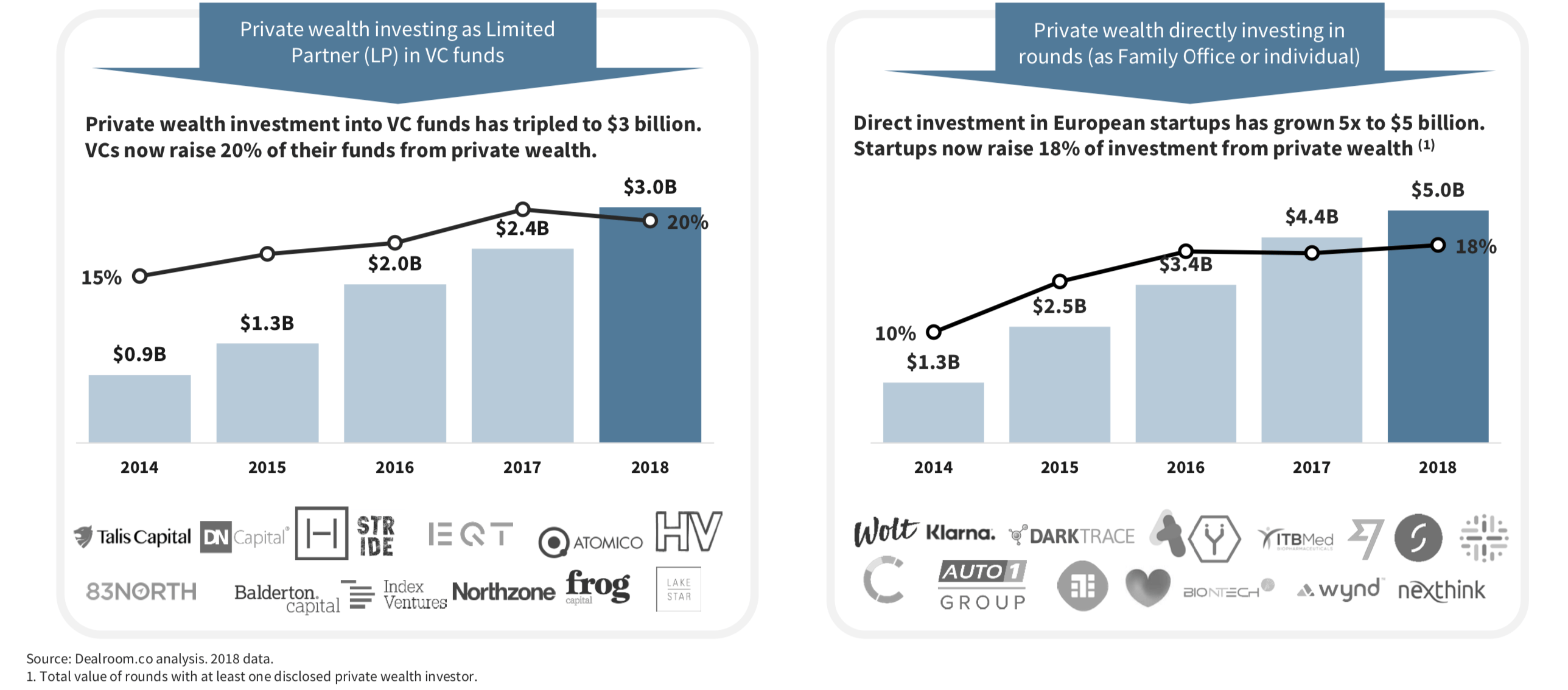 chart showing rise of private wealth in tech