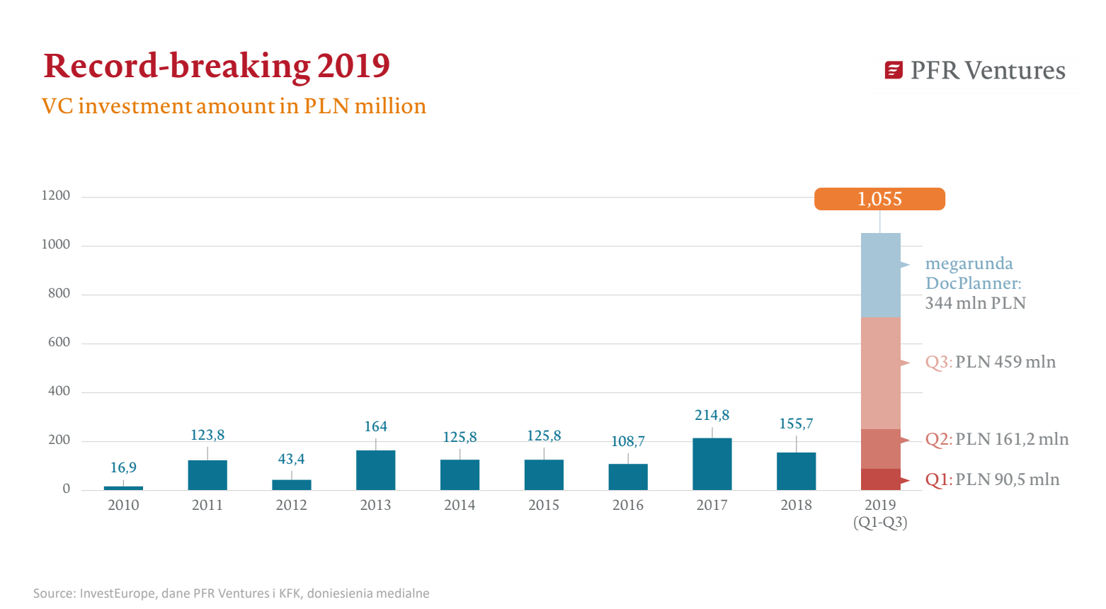VC investment in Poland