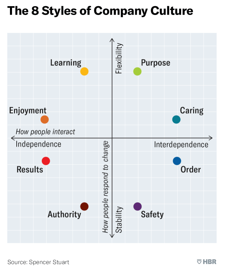 8 styles of corporate cultures chart
