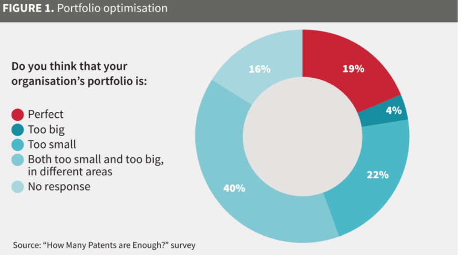 Chart: only 19% of companies think their patent portfolio is perfect