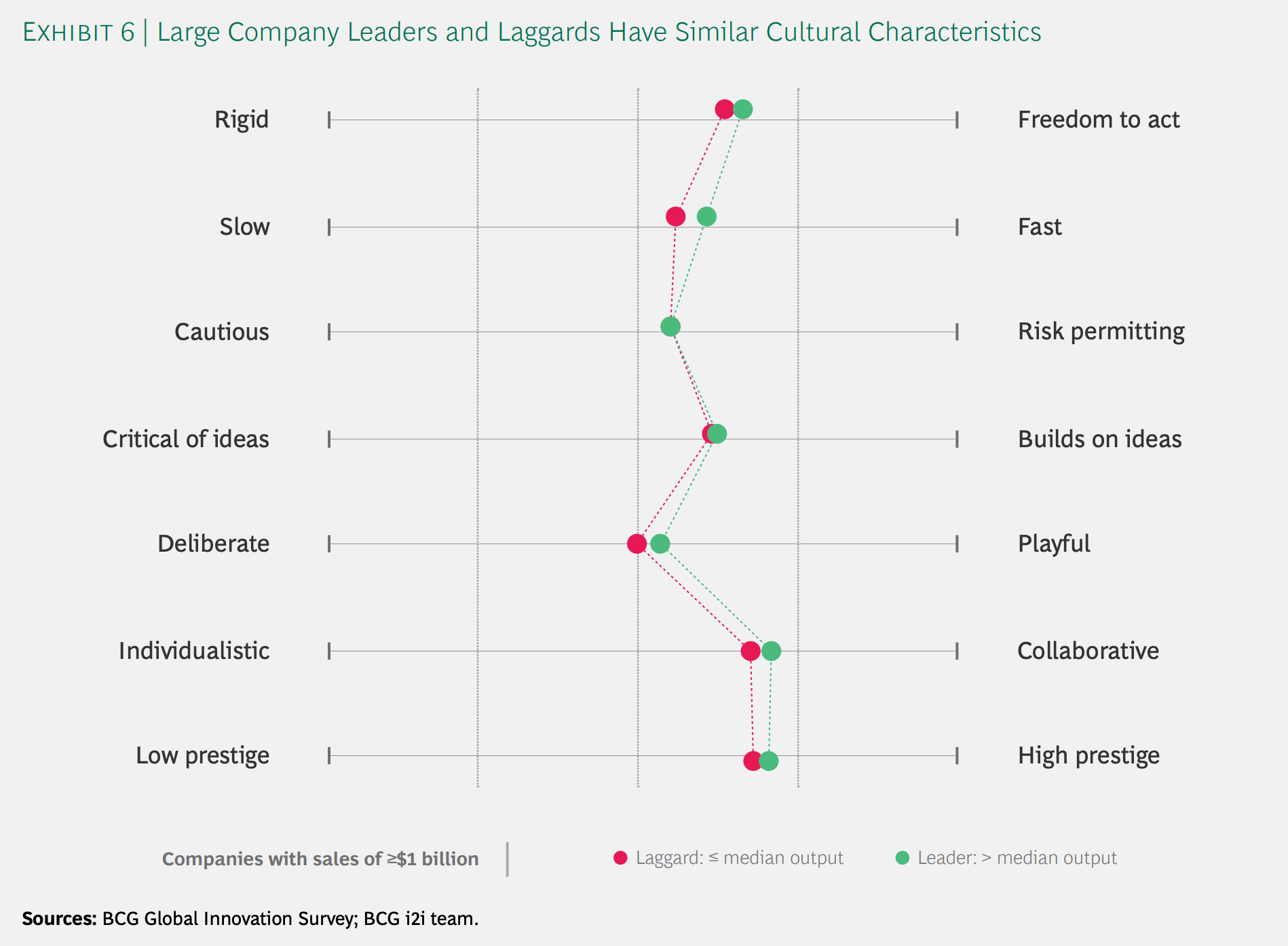Chart showing cultural traits at innovation leaders and laggards