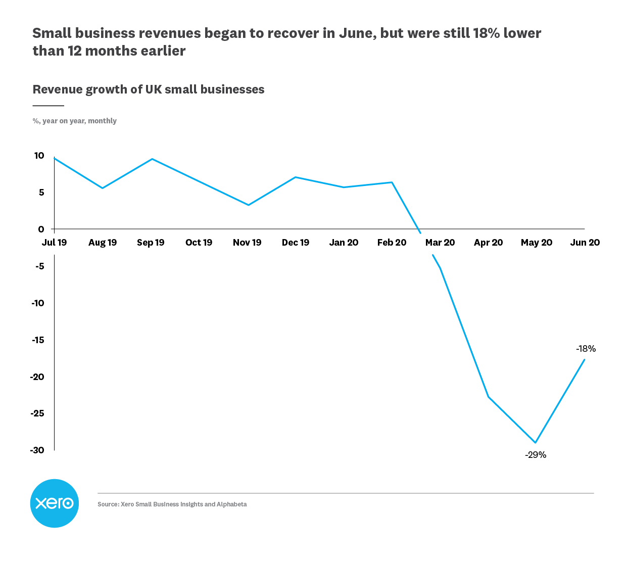 Xero small business revenue data
