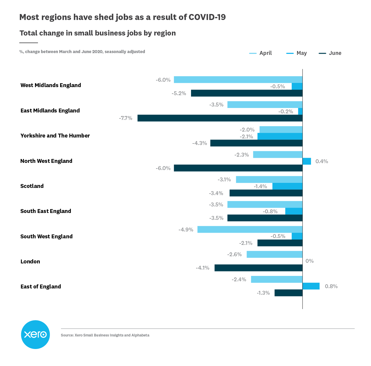 Xero SME employment data