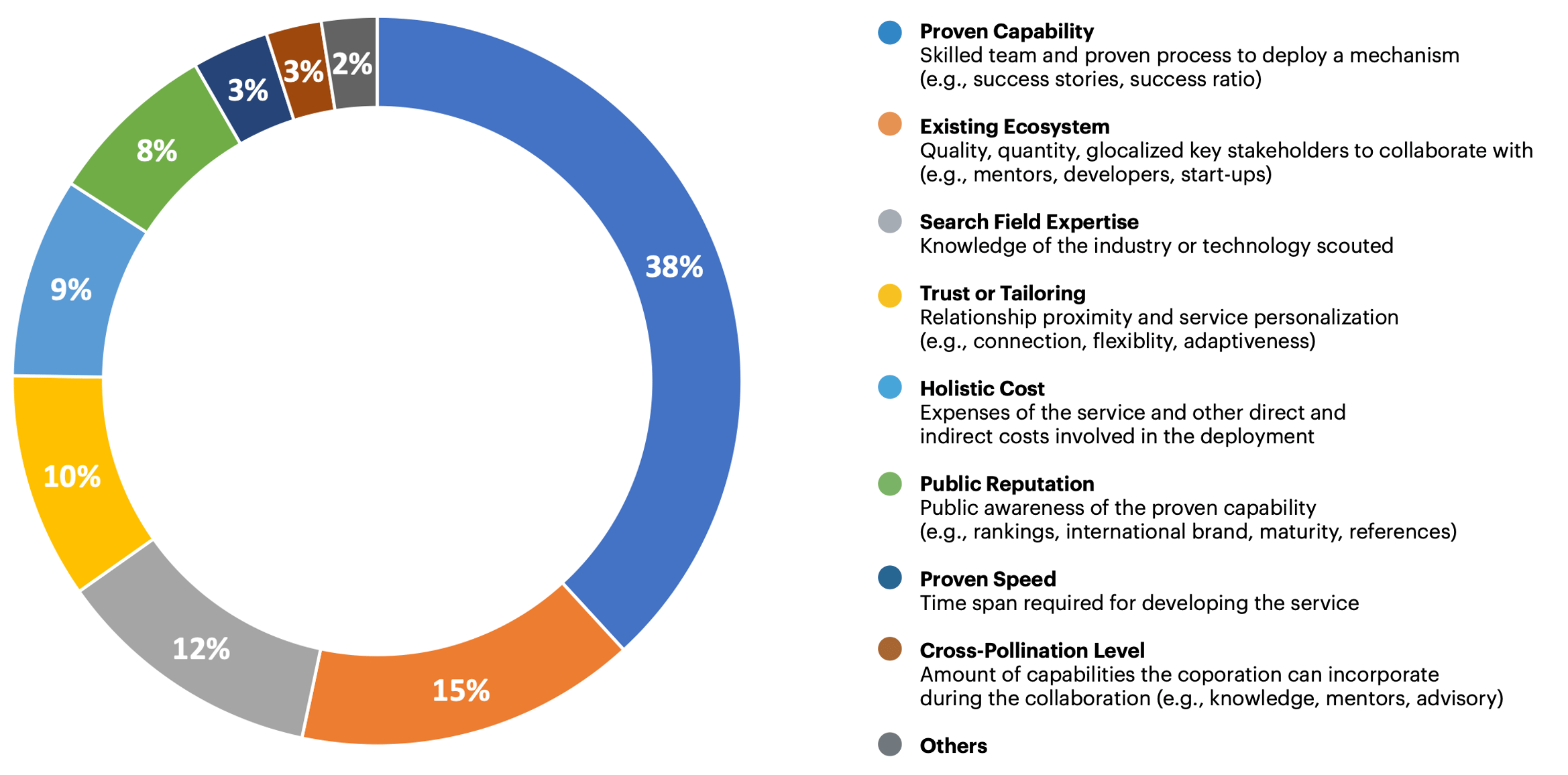IESE Chart of innovation enablers