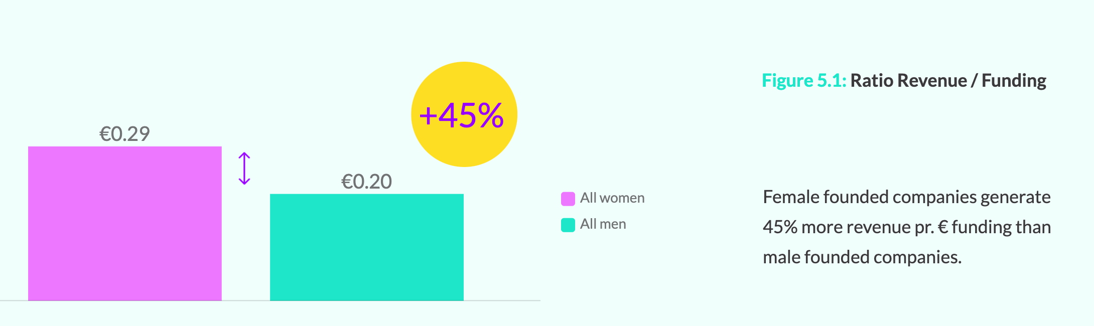 Female founded startups generate 45% more revenue