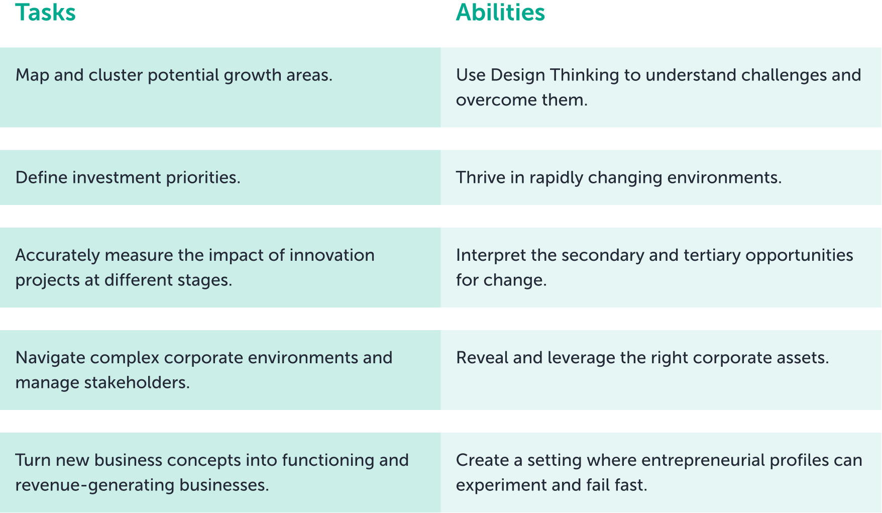 List of requirements for corporate innovation leader
