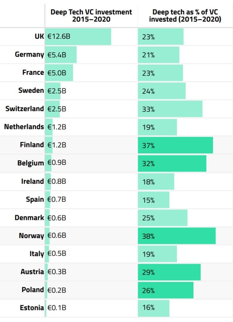 European deeptech investment