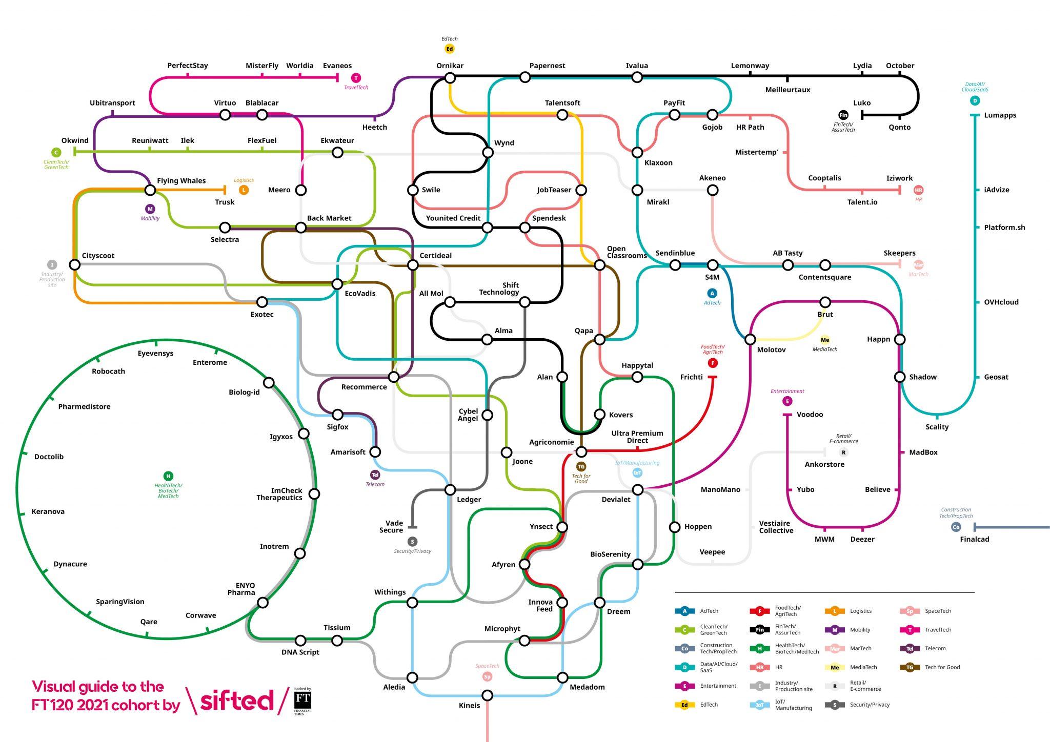 Sifted's visual guide to the FT120 2021 cohort