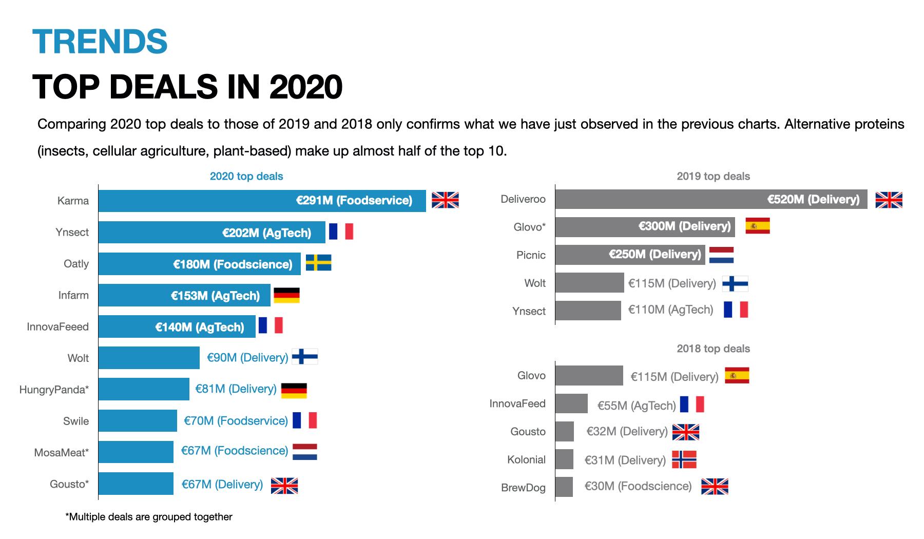 top deal Europe foodtech