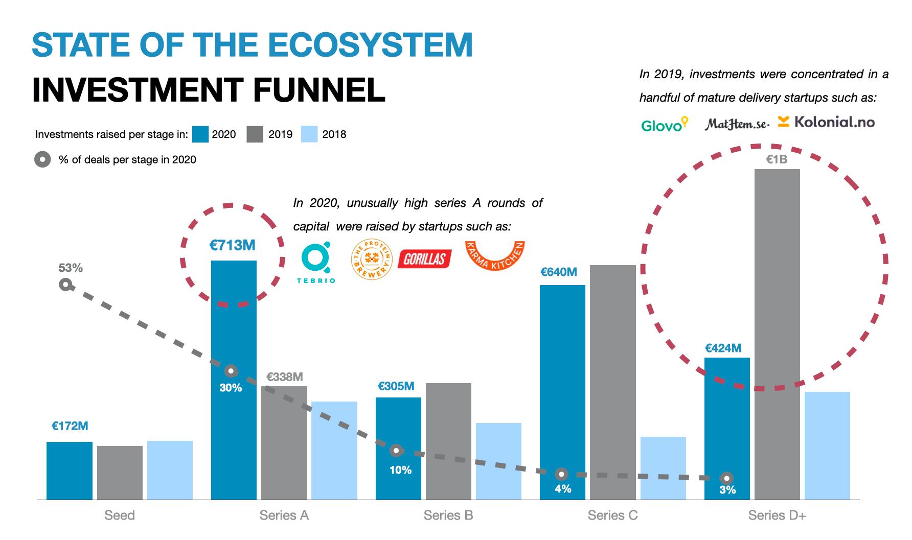 Inverstment Funnel - foodtech Europe