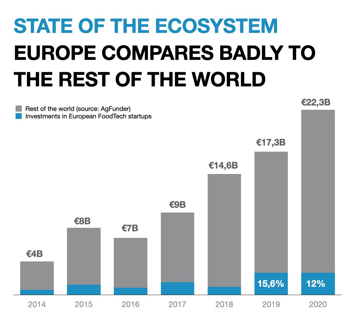 Europe vs World foodtech