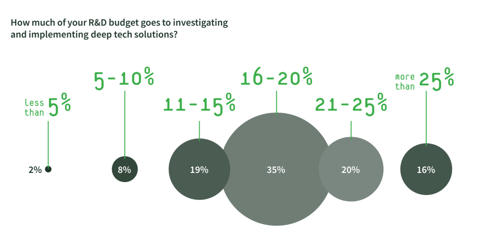 Percentage of R&D budget being invested in deeptech