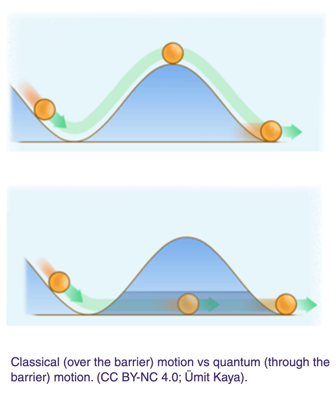 Quantum tunnelling diagram