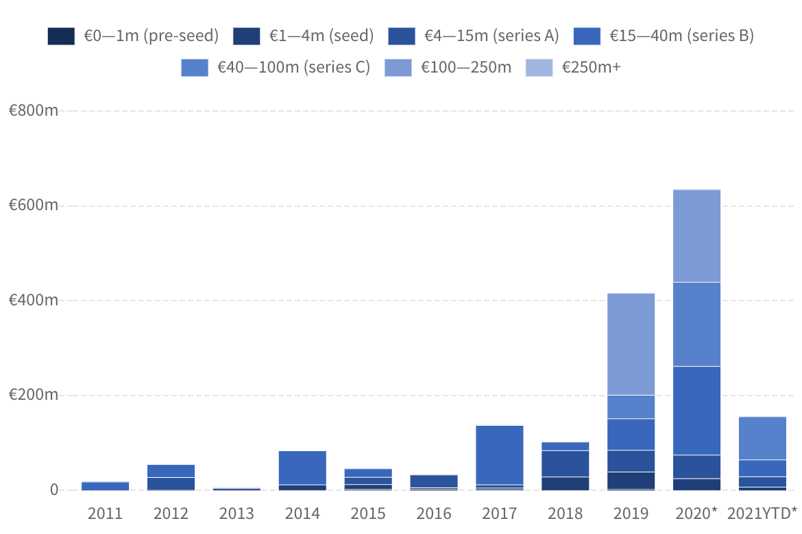 Dealroom chart showing investment in quantum computing startups