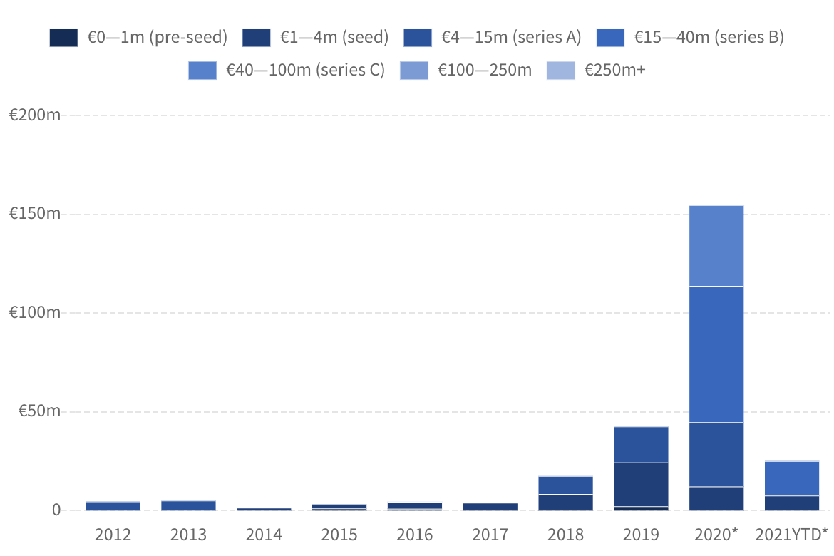 Chart showing amount of money invested in European quantum computing companies