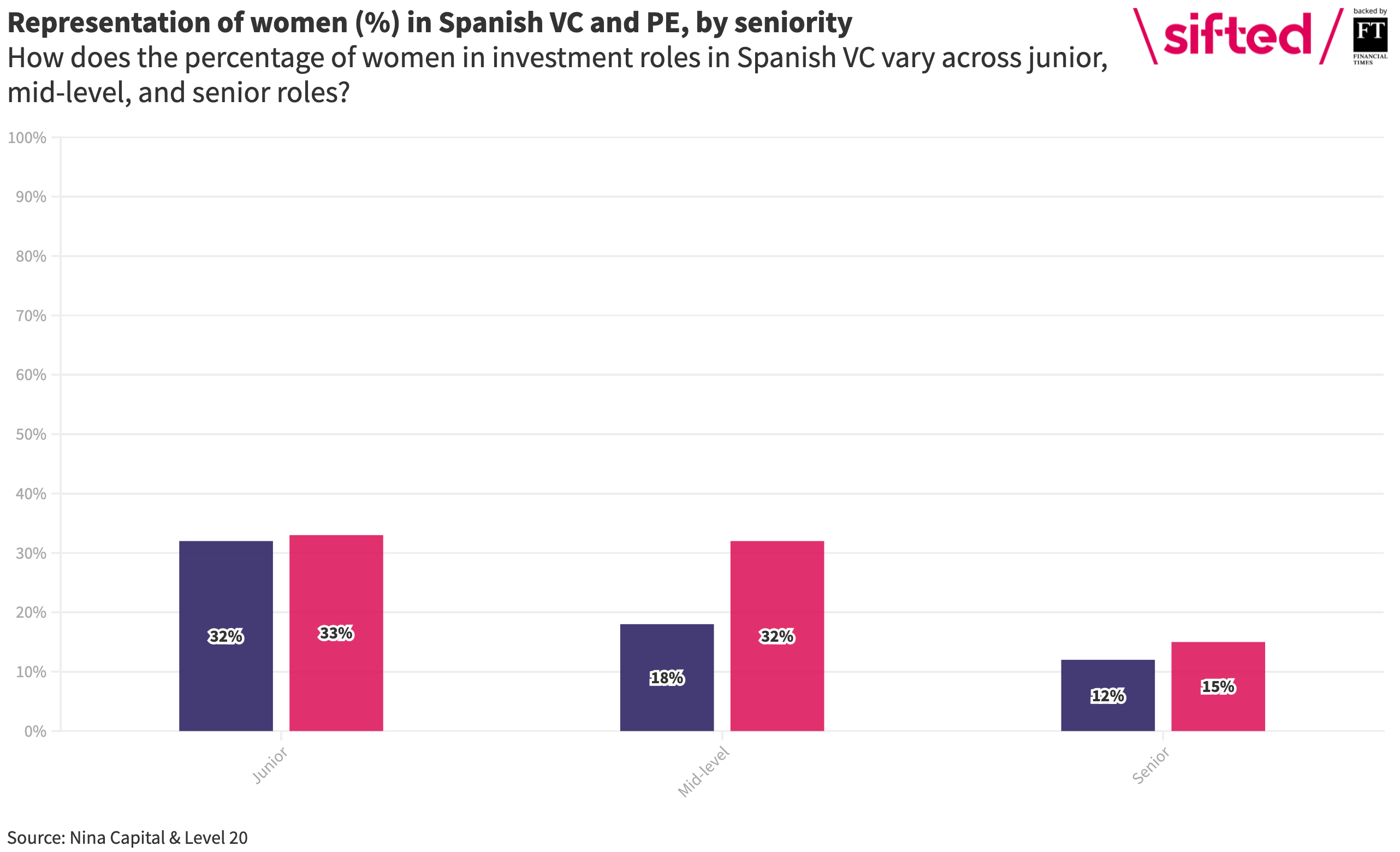 women spain investment