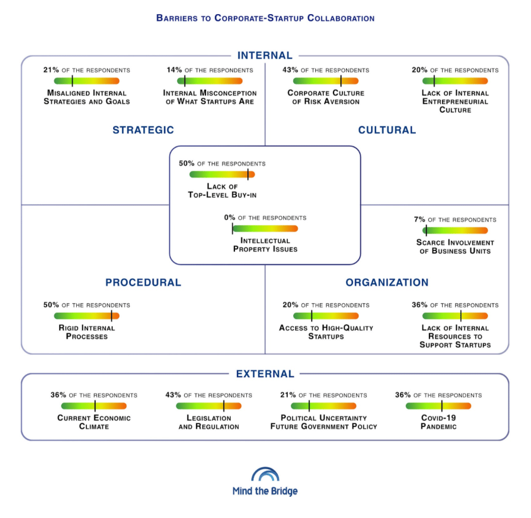 Barriers to startup-corporate collaboration