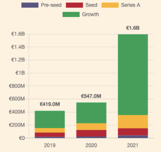 Baltic Startup Funding Report graph 2