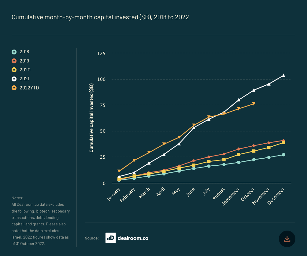 A line chart showing the cumulative month by month capital invested in Europe ($bn) between 2018 and 2022 year to date.