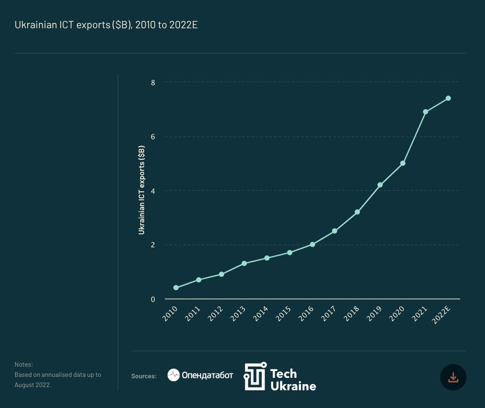 A line chart from Atomico's State of European Tech report, showing Ukrainian ICT exports ($bn) between 2010 and 2022 year to date. The chart shows an upward trajectory year on year.