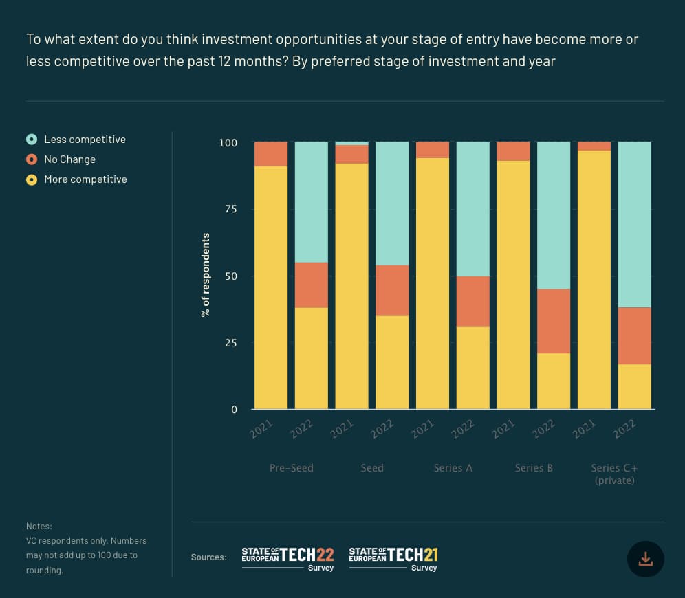 A chart from Atomico's State of European Tech report 2022 showing whether respondents think investment opportunities at their stage of investment have become more or less competitive, or seen no change, in the last 12 months. 