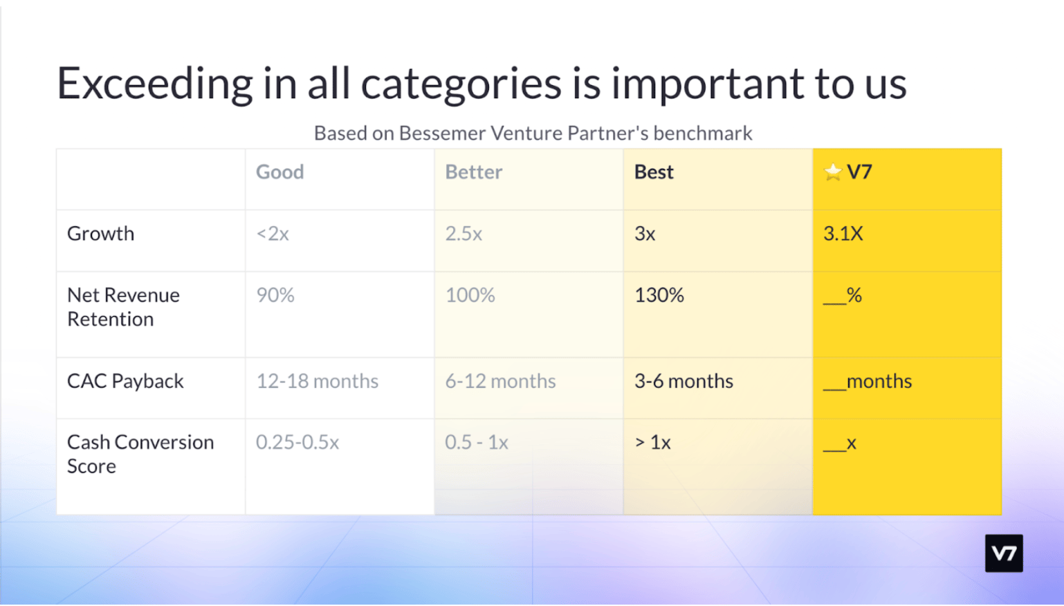 A table V7's performance in growth, net revenue retention, CAC Payback and Cash conversion