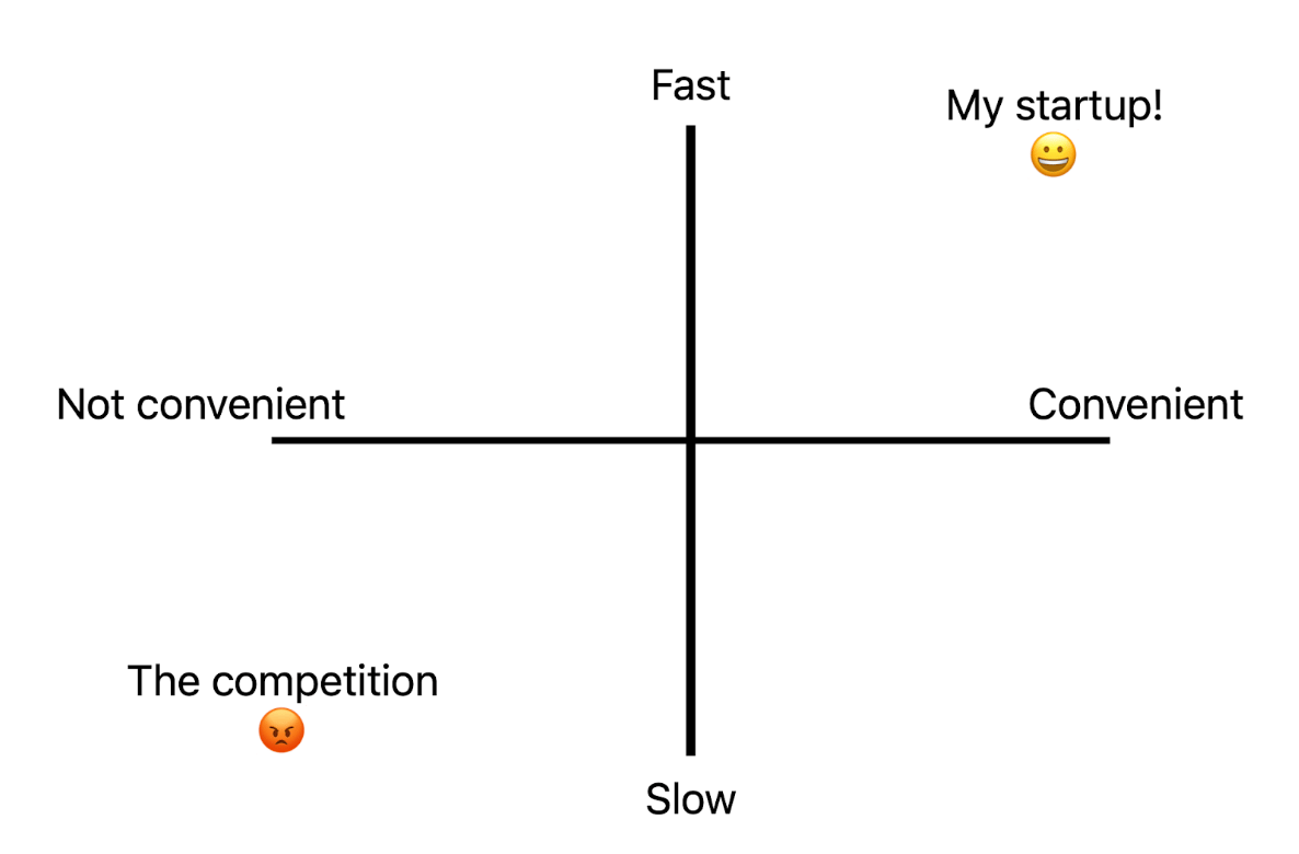 An alignment chart style grid with "not convenient", "convenient," "fast" and "slow" on each axis