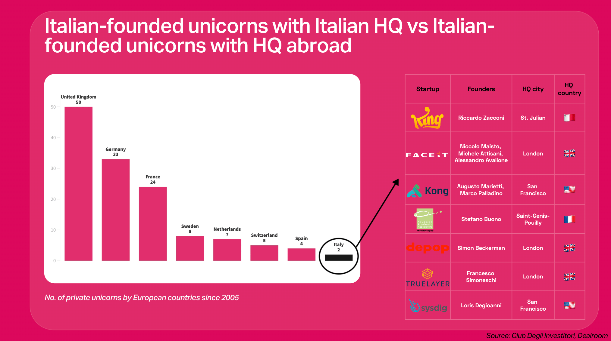 Chart showing the number of Italian-founded unicorns with an Italian HQ, vs Italian-founded unicorns with their HQ abroad.