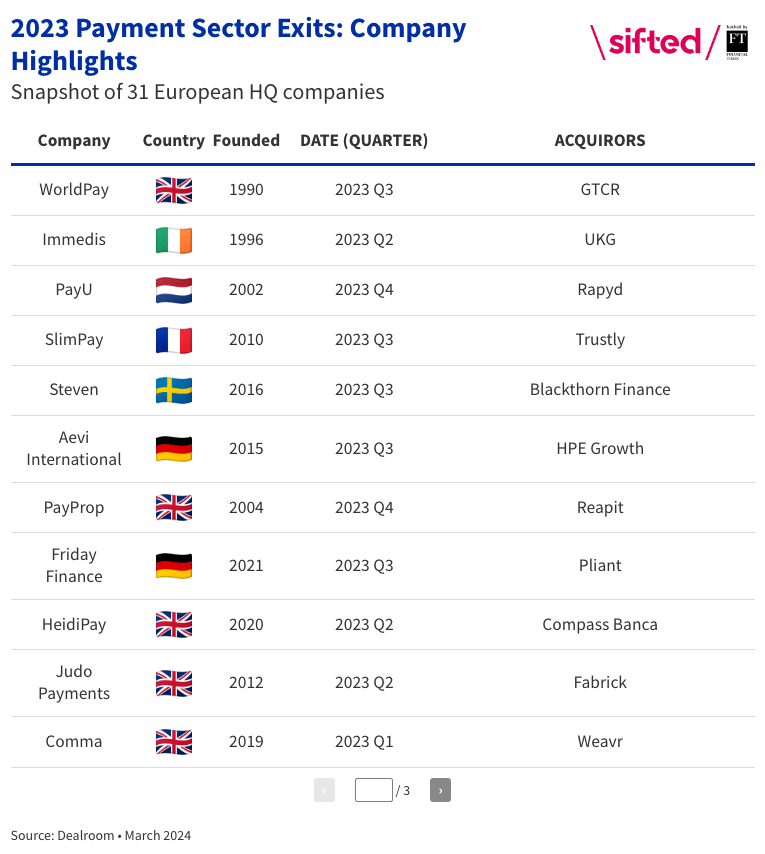 Data showing payments sector exits from various European companies.