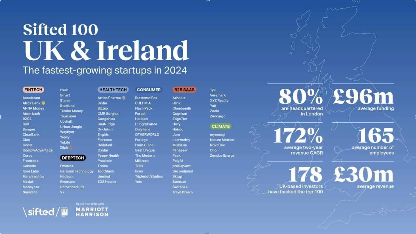 Sifted 100: UK & Ireland Leaderboard.