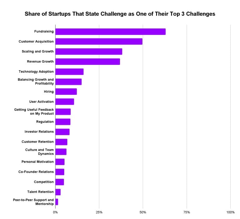Horizontal bar chart showing what startups say are their top three challenges
