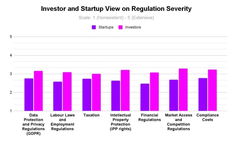 Bar chart showing how investors and startups view the severity of regulation.