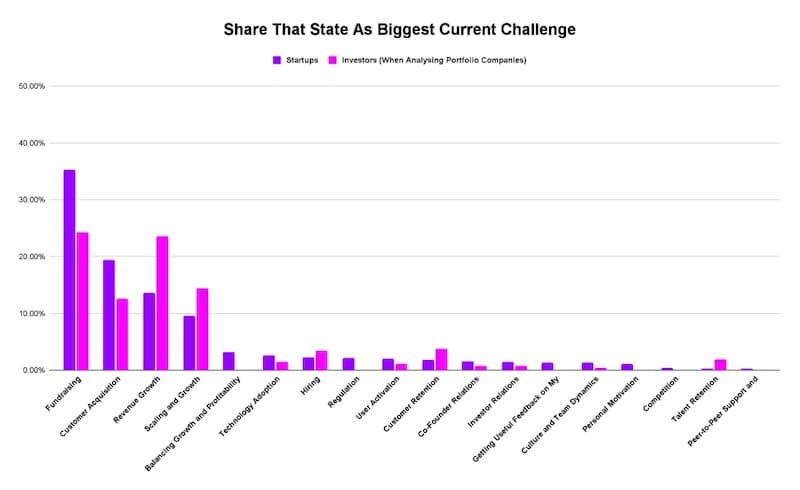 Bar chart showing what investors and startups see as the biggest challenge facing companies