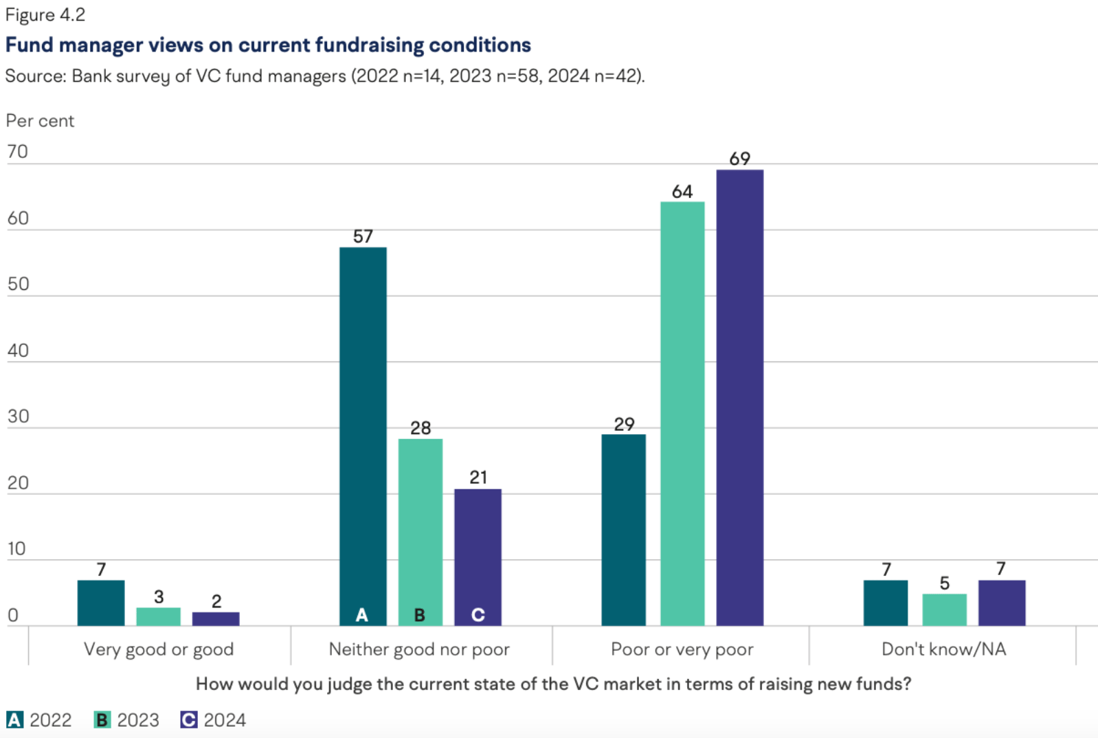 Chart showing fund manager opinions on fundraising conditions