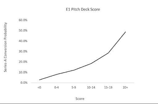 Chart showing Episode 1's pitch deck score