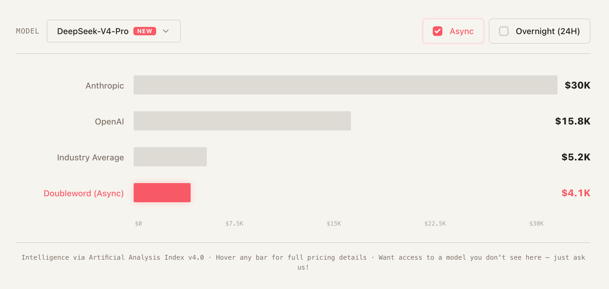 Doubleword's pricing. Credit: Doubleword website.