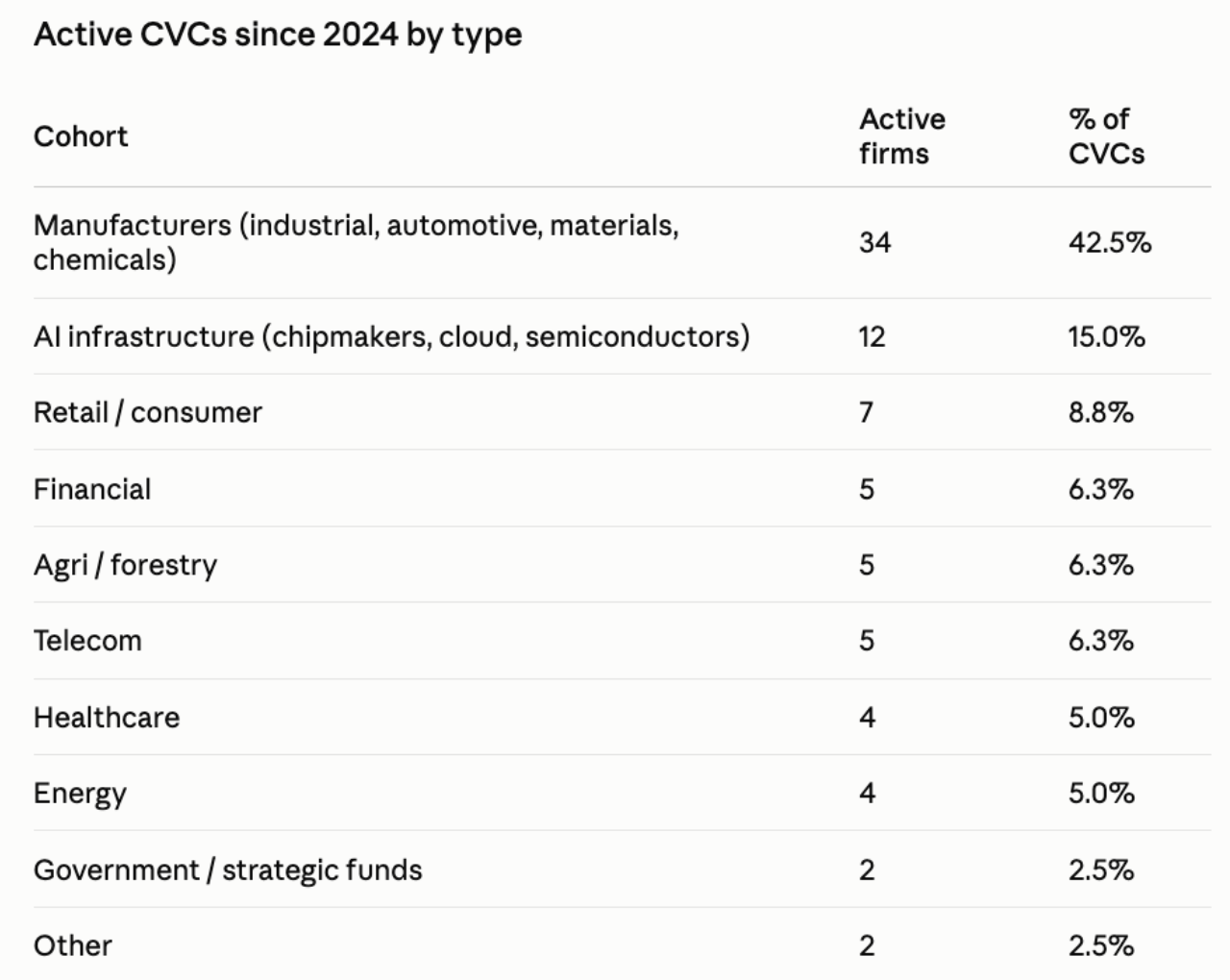 Chart showing active CVCs by type