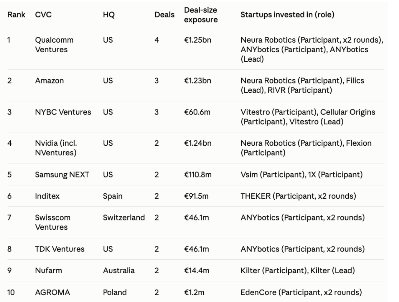 Chart showing the most active CVCs in European robotics.