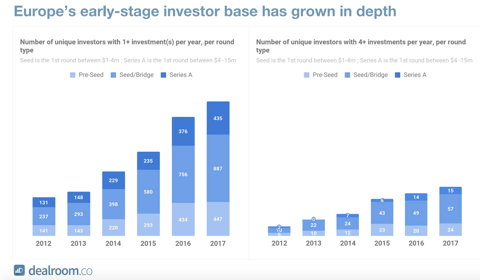 Europe's Early Stage Companies See Investments Increase | Sifted