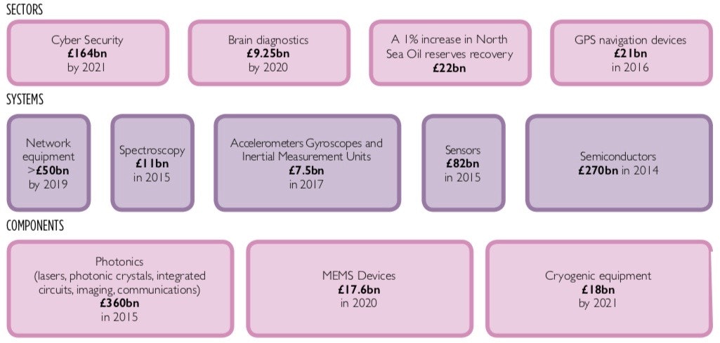Illustration of various sectors in quantum technologies and the different market sizes