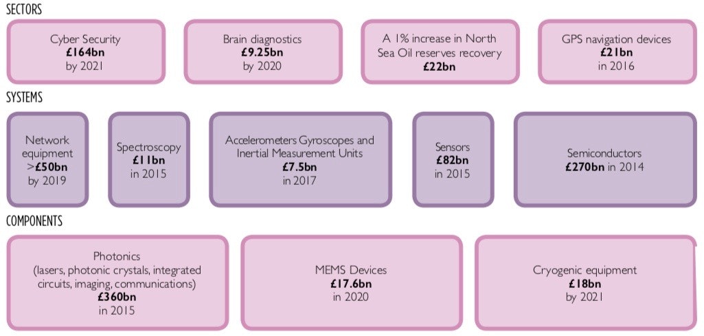 Illustration of various sectors in quantum technologies and the different market sizes